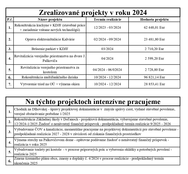 zrealizované a rozpracované projekty za rok 2024